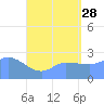 Tide chart for Ifalik Atoll, Pacific Islands on 2023/06/28