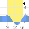 Tide chart for Ifalik Atoll, Pacific Islands on 2023/07/4