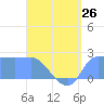 Tide chart for Ifalik Atoll, Pacific Islands on 2024/05/26