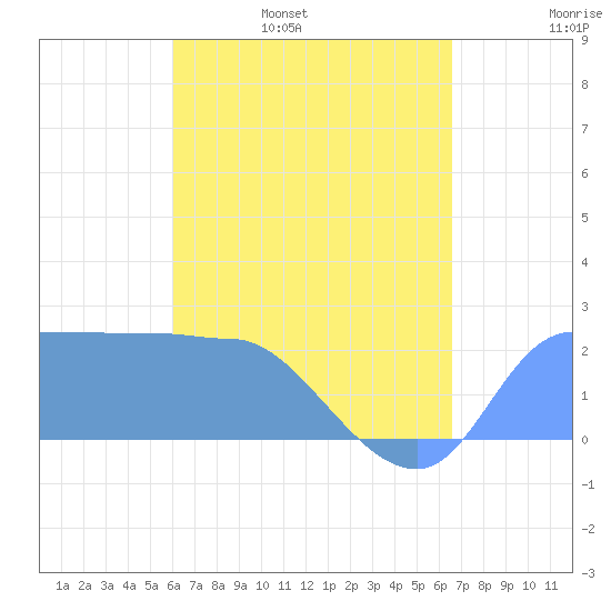 Tide chart for Ifalik Atoll on 2024/05/28