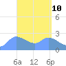 Tide chart for Ifalik Atoll, Pacific Islands on 2025/04/10