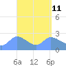 Tide chart for Ifalik Atoll, Pacific Islands on 2025/04/11