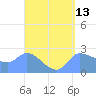 Tide chart for Ifalik Atoll, Pacific Islands on 2025/04/13