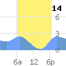 Tide chart for Ifalik Atoll, Pacific Islands on 2025/04/14