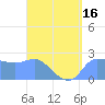 Tide chart for Ifalik Atoll, Pacific Islands on 2025/04/16