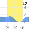 Tide chart for Ifalik Atoll, Pacific Islands on 2025/04/17