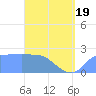 Tide chart for Ifalik Atoll, Pacific Islands on 2025/04/19