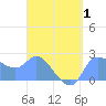 Tide chart for Ifalik Atoll, Pacific Islands on 2025/04/1