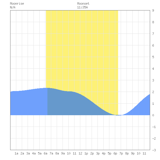 Tide chart for Ifalik Atoll on 2025/04/20