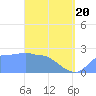 Tide chart for Ifalik Atoll, Pacific Islands on 2025/04/20