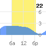 Tide chart for Ifalik Atoll, Pacific Islands on 2025/04/22