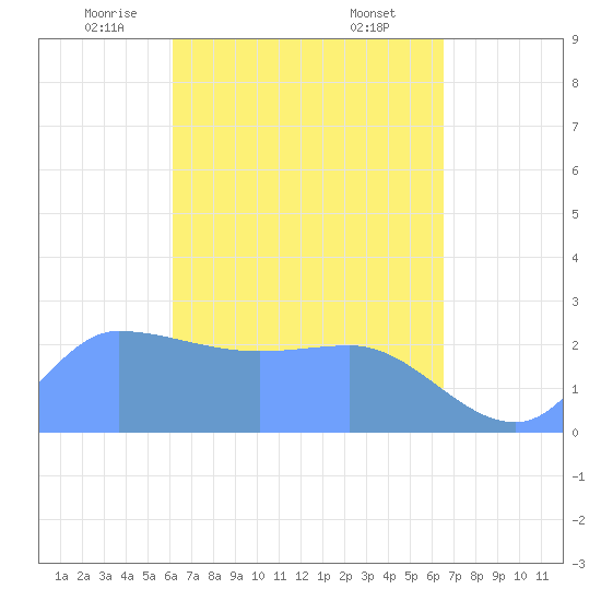 Tide chart for Ifalik Atoll on 2025/04/23
