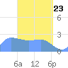 Tide chart for Ifalik Atoll, Pacific Islands on 2025/04/23