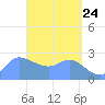Tide chart for Ifalik Atoll, Pacific Islands on 2025/04/24