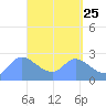 Tide chart for Ifalik Atoll, Pacific Islands on 2025/04/25