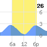 Tide chart for Ifalik Atoll, Pacific Islands on 2025/04/26