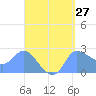 Tide chart for Ifalik Atoll, Pacific Islands on 2025/04/27