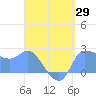 Tide chart for Ifalik Atoll, Pacific Islands on 2025/04/29