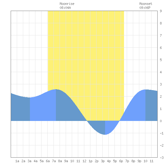 Tide chart for Ifalik Atoll on 2025/04/30