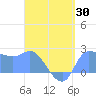 Tide chart for Ifalik Atoll, Pacific Islands on 2025/04/30