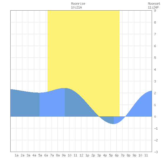 Tide chart for Ifalik Atoll on 2025/04/03