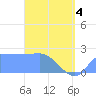 Tide chart for Ifalik Atoll, Pacific Islands on 2025/04/4