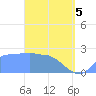 Tide chart for Ifalik Atoll, Pacific Islands on 2025/04/5