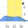 Tide chart for Ifalik Atoll, Pacific Islands on 2025/04/8