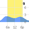 Tide chart for Ifalik Atoll, Pacific Islands on 2025/04/9