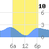 Tide chart for Ifalik Atoll, Pacific Islands on 2025/05/10