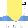 Tide chart for Ifalik Atoll, Pacific Islands on 2025/05/12