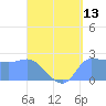 Tide chart for Ifalik Atoll, Pacific Islands on 2025/05/13