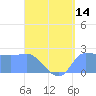 Tide chart for Ifalik Atoll, Pacific Islands on 2025/05/14