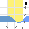 Tide chart for Ifalik Atoll, Pacific Islands on 2025/05/16