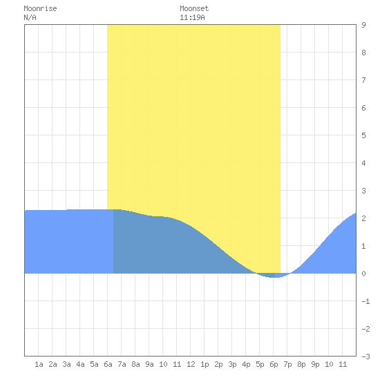 Tide chart for Ifalik Atoll on 2025/05/19