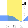 Tide chart for Ifalik Atoll, Pacific Islands on 2025/05/19
