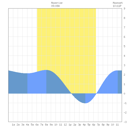 Tide chart for Ifalik Atoll on 2025/05/01
