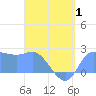 Tide chart for Ifalik Atoll, Pacific Islands on 2025/05/1