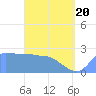 Tide chart for Ifalik Atoll, Pacific Islands on 2025/05/20