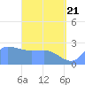 Tide chart for Ifalik Atoll, Pacific Islands on 2025/05/21