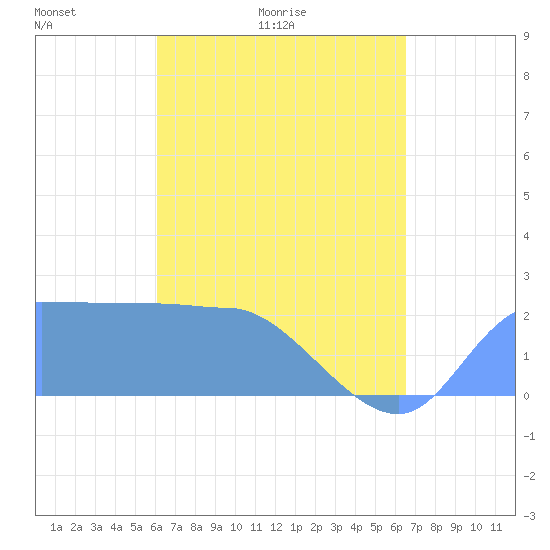 Tide chart for Ifalik Atoll on 2025/05/03