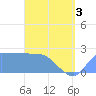 Tide chart for Ifalik Atoll, Pacific Islands on 2025/05/3
