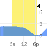 Tide chart for Ifalik Atoll, Pacific Islands on 2025/05/4