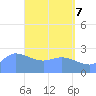 Tide chart for Ifalik Atoll, Pacific Islands on 2025/05/7