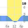 Tide chart for Ifalik Atoll, Pacific Islands on 2025/06/10