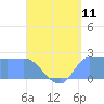 Tide chart for Ifalik Atoll, Pacific Islands on 2025/06/11