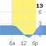 Tide chart for Ifalik Atoll, Pacific Islands on 2025/06/13