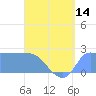 Tide chart for Ifalik Atoll, Pacific Islands on 2025/06/14