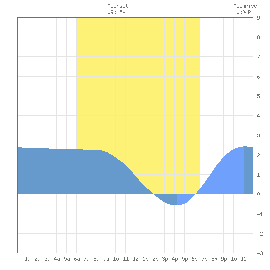 Tide chart for Ifalik Atoll on 2025/06/15
