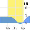 Tide chart for Ifalik Atoll, Pacific Islands on 2025/06/15